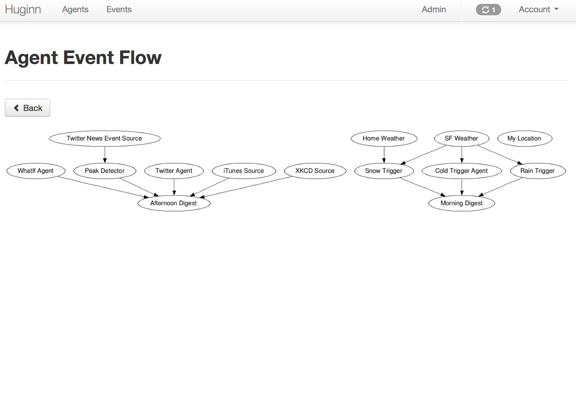 Event flow diagram