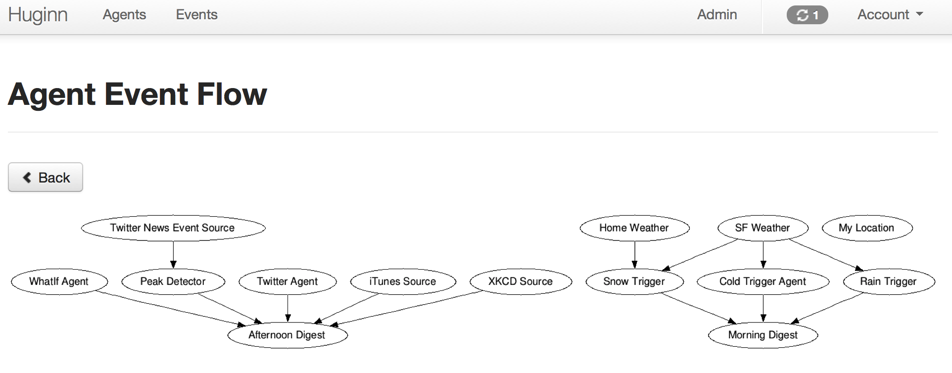 Event flow diagram